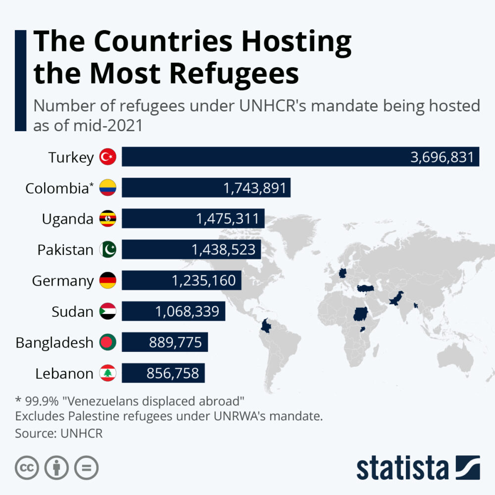 The countries hosting the most refugees