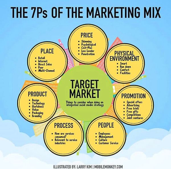 How to create very successful business online using 7Ps of the marketing mix =Larry Kim of Mobile Monkey